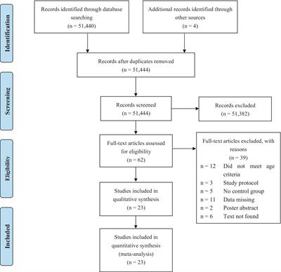 Effects of structured and unstructured interventions on fundamental motor skills in preschool children: a meta-analysis